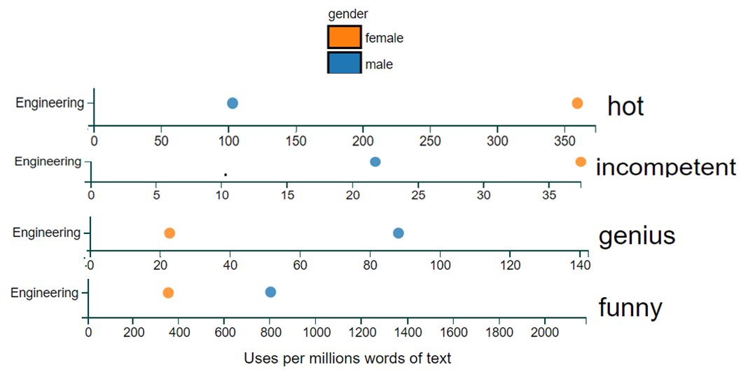 Wow. Engineering, you have issues. Words used in teaching evaluations, by gender. 😯 from benschmidt.org