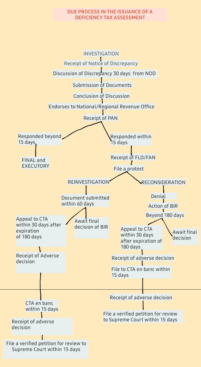 📌 TAX: Tax Remedies of a Taxpayer

🔶️ Issuance of Deficiency Tax Assessment (RR 18-2013, amended by RR 07-2018, as further amended under RR 22-2020)

❗️OPEN FOR CORRECTION
#studytwtTAX #CPALEstudytwt