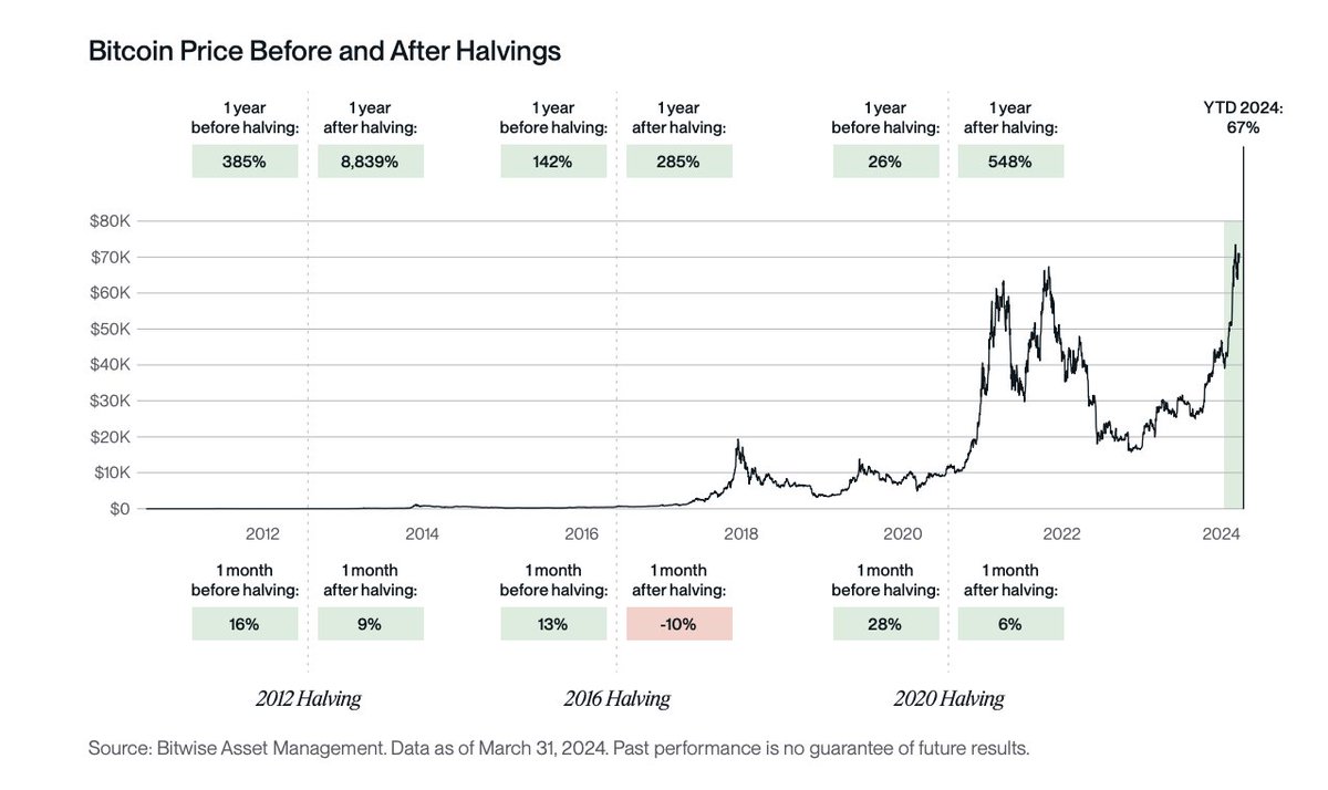 BITWISE: Halving historically benefits #Bitcoin price long-term, with +8,839% in 2012, +285% in 2016, and +548% in 2020. 

Looking ahead, the short-term impact is less significant, with 9% in 2012, -10% in 2016 and 6% in 2020.