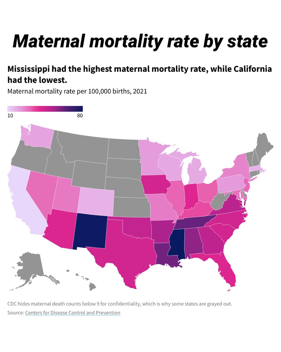States that have banned/restricted abortion have fewer maternity care providers, more maternity care “deserts,” higher rates of maternal mortality and infant death (esp. among women of color), and higher overall death rates for women of reproductive age. commonwealthfund.org/publications/i…