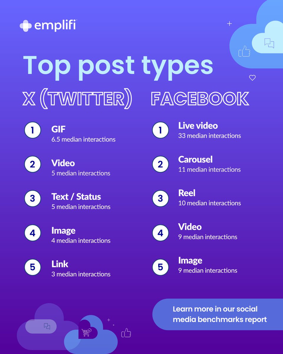 GIFs rule the content landscape on X, while live video still reigns supreme on Facebook. 🤔🚀 Download our free social media benchmarks report to unlock your brand's full potential on X, Facebook, Instagram, and more: bit.ly/48xlBpF