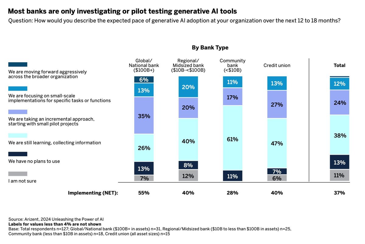 #Banks are proceeding with caution on #GenAI... They will release their first proof-of-concept with ChatGPT 7 buff.ly/493mGWN via @AmerBanker #disruption #talent #innovation #strategy #CX #data #trust #banking #FinTech