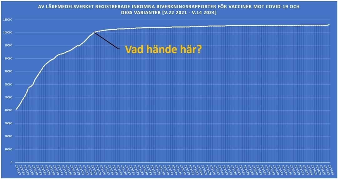 Visst är det märkligt! Hur många inrapporterade biverkningar hade vi haft om det fortsatt utan att någon ändring eller korrigering skett? Nu räcker drygt 100.000 med råge och det tyckte tydligen @Lakemedelsverket också men som sagt, vad hände här? 💚