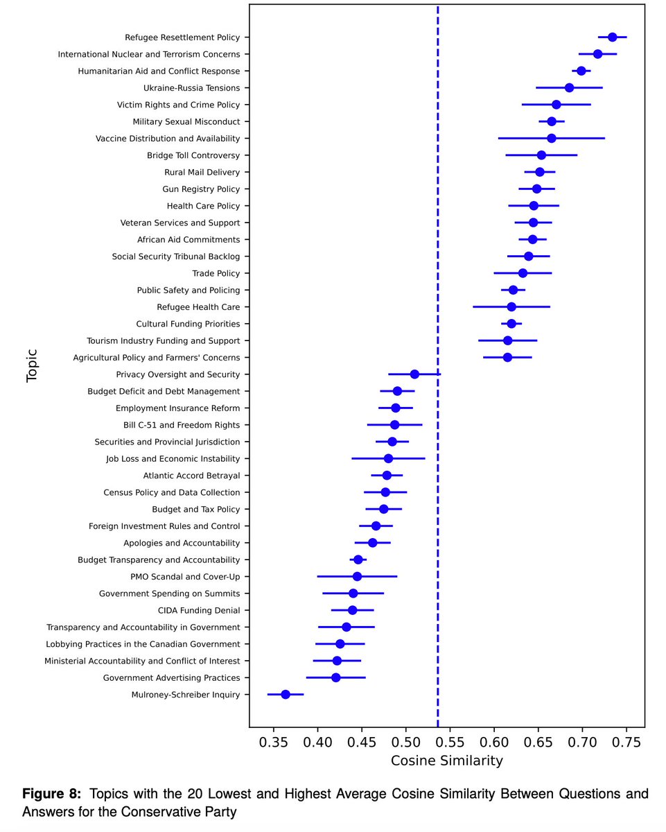 LLM's quality of answers to political questions varies based on party affiliation of the question asker, with answer quality and question topic correlating, finds <a href="/rmichaelalvarez/">R. Michael Alvarez</a> <a href="/Jacob_Morrier/">Jacob Morrier</a> doi.org/10.48550/arXiv…