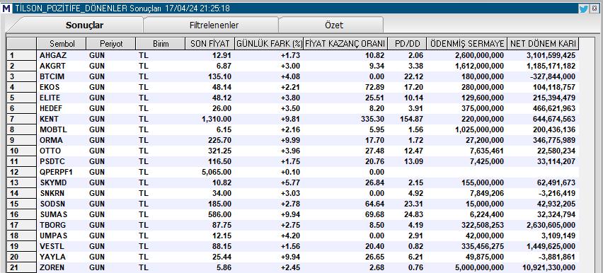 TİLSON POZİTİFE DÖNENLER

#ahgaz #akgrt #btcım #ekos #elıte #hedef #kent #mobtl #orma #otto #psdtc #skymd #snkrn #sodsn #sumas #tborg #umpas #vestl #yayla #zoren