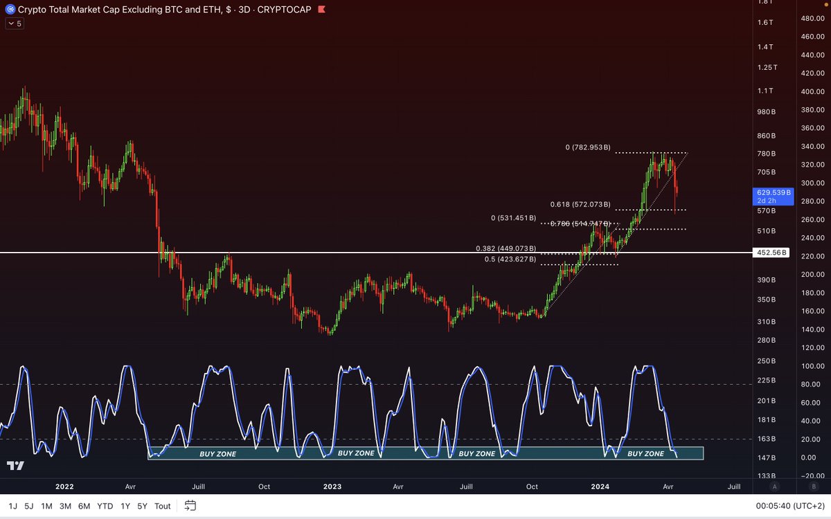 Nous avons pris une grosse claque sur les altcoins 📉 Mais je veux vous montrer plusieurs points qui montrent que nous sommes dans un endroit incroyable pour rentrer et recharger !

Tout d'abord le TOTAL 3 (toutes les crypto sauf #BTC et #ETH) nous montre que nous sommes sur des