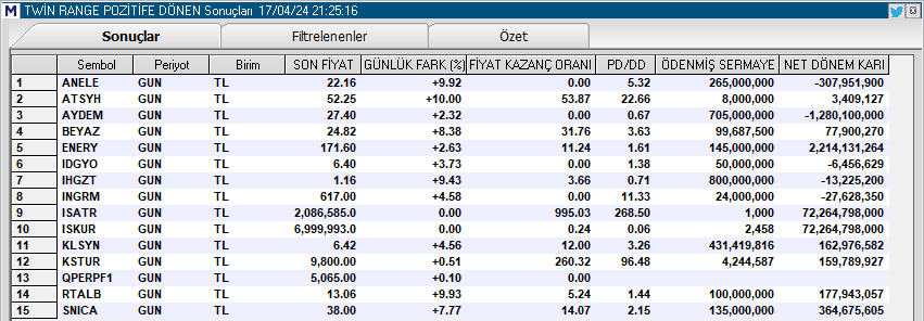 TWİN RANGE POZİTİFE DÖNENLER

#anele #atsyh #aydem #beyaz #enery #ıdgyo #ıhgzt #ıngrm #ısatr #ıskur #klsyn #kstur #rtalp #snıca