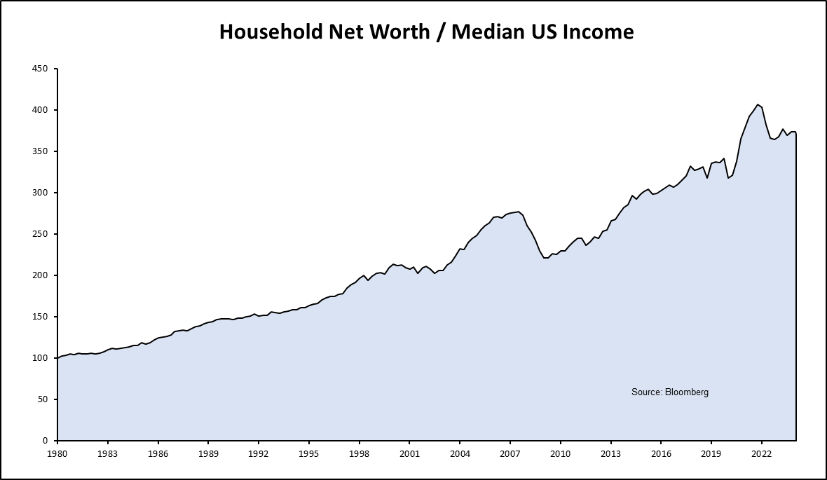 Since 1980, the ratio of household net worth to the US median wage has increased by 370%. This is the single most important chart for finance, economics, and politics.