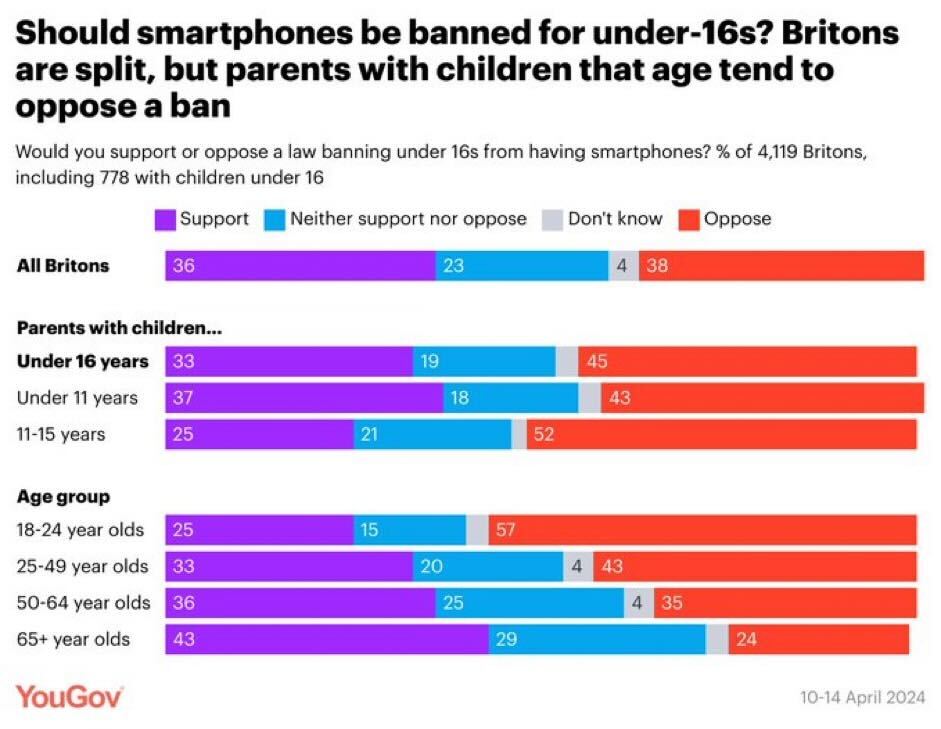 @YouGov 'Britons are split '. Join @BrentPoland1 and me from 8pm on Thursday for @TTRadioOfficial “Education Tonight”. Special guest @Miss_Snuffy will be giving her opinion on the issue banning smart phones for under 16s. youtube.com/watch?v=iuCFB_…