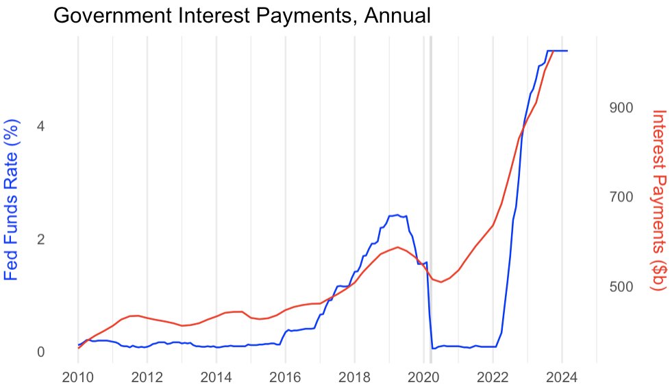 reflexivityres's tweet photo. The Fed is Unable to Cause a Recession. Risk Assets are Yet to Realize This. 

Guest report: written by @rpgoyal_

Markets are always pricing in a range of outcomes for the economy. That pricing bakes in the likely effects of monetary and fiscal policy. The post-Covid cycle in the US has been dominated by a large fiscal response to the pandemic, and more recently, a Fed reaction that has attempted to mitigate the inflationary effects of that fiscal response.

Both bond and risk markets have persistently given the Fed credit for its attempted tightening of conditions. Bond markets have consistently priced a return to lower interest rates, and stocks/Bitcoin have delivered a 0% real return over the last 2-3 years. This pricing is consistent with expectations that the Fed may cause a recession, and at the very least, that the Fed is capable of preventing inflation above its target of 2%.

In our view, the Fed is wholly unable to credibly produce such outcomes given current conditions. Risk assets are yet to fully acknowledge this.

Below are three of countless mechanisms through which the Fed’s interest rate hikes, in the current context, may be having an unintentionally stimulative effect on the economy, complicating its ability to combat inflation:

1) Rate hikes raised interest payments by the government to the private sector.

When the Fed raises rates, it rewards savers at the expense of borrowers. In a typical cycle, the private sector kicks off the recovery by increasing its borrowing. In the Covid cycle, the government did the borrowing, sending money to the private sector, making the private sector more of the saver.

With federal debt-to-GDP upwards of 120% post-Covid, the Fed’s rate hikes have doubled the government’s interest payments to the private sector, now annualizing at $1tn.

2) Rate hikes raised the Fed’s direct subsidy to the banking system.

The Fed owns long-term Treasury securities and owes short-term cash reserves to the banking sector. Typically, when the yield curve is positively sloped, this will produce a steady income stream for the Fed as the Fed’s holdings earn a spread over what the Fed pays on the reserves it owes.

Since 2022, the Fed’s rate hikes dramatically flattened and then inverted this yield curve: With reserves now yielding 5.5% and 10-year Treasury bonds yielding only 4.5%, the Fed is now “making a loss”. That loss is someone else’s gain; in this case, the banking sector which holds all of those reserves.

On an annual basis, the Fed’s balance sheet is producing a $150bn yearly loss, which is a direct stimulus check to the banks.

3) Rate hikes induced a housing construction boom.

The extraordinary fiscal support and Covid-specific dynamics produced a huge demand for residential property that was in the midst of clearing prior to the Fed’s rate hikes. As the Fed began raising rates, anyone with a preexisting mortgage became essentially shut out of the market, along with their home. The only way to satisfy the continued demand for homes was to build more, and this process has one of the highest GDP multipliers of any economic activity.

Homes under construction is still near all-time highs, and the slight decline in home sale prices is directly a result of housing shrinkflation; on a square footage basis, home prices are still at all-time highs.

The post-Covid era is one of fiscal dominance, starting with an extremely aggressive fiscal response to the pandemic. Fiscal dominance is not just a state of policy where the fiscal authority is shooting a bigger gun than the Fed; rather, it’s one where the choices of the fiscal authority necessarily unload the Fed’s gun, in which the way the Fed thinks about its policy starts to break down.

In such an environment, the only remaining option for the Fed is to be able to speak into existence its desired economic outcomes, using an elaborate apparatus of FOMC member speeches and financial media cooperation.

The Fed laid the groundwork for this model of policymaking in the early 2010s, when it became apparent that the Fed’s policy tools were ineffective in pulling the US economy out of the 2008 financial crisis.

Markets continue to give the Fed too much credibility that the Fed can achieve whatever economic outcome it desires. Today, that’s showing up as a 3-year period in which risk markets delivered a 0% real return, despite economic conditions having proven substantially more resilient than what was expected prior to the Fed’s rate hikes.

In our view, there is still a substantially upward adjustment that must take place for these markets to begin to reflect the reality of an incapacitated Fed that is unable to provide an antidote to the ongoing fiscal impulse.

Special thanks once again to @rpgoyal_ for guest-writing this report!