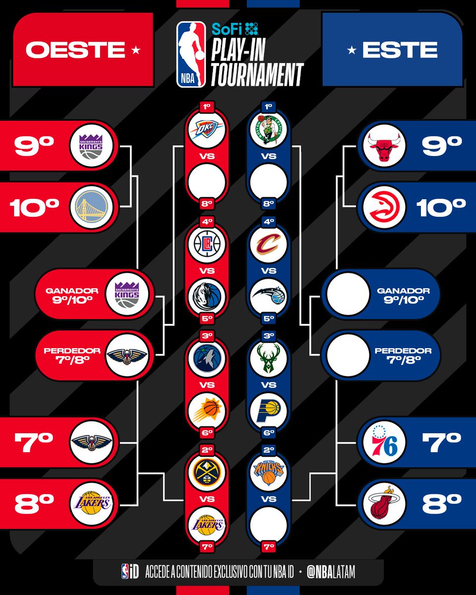 Hoy se juega el #SoFiPlayIn en el Este 🔥 ¿Cómo quedará el cuadro al finalizar la jornada? 👀