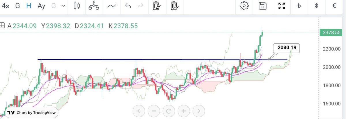 #ONS ALTIN, 2080$ üzerinde hızlanır demiştik. 2400$ seviyesine hızlı geldi.
Düzeltme beklemiyorum. 3bin #dolar seviyesine kadar düzeltmesiz bir şekilde ara dirençlerde az az dinlenerek yükseleceği kanaatindeyim🤔
#altın #altıns1 #gram $xau #usd