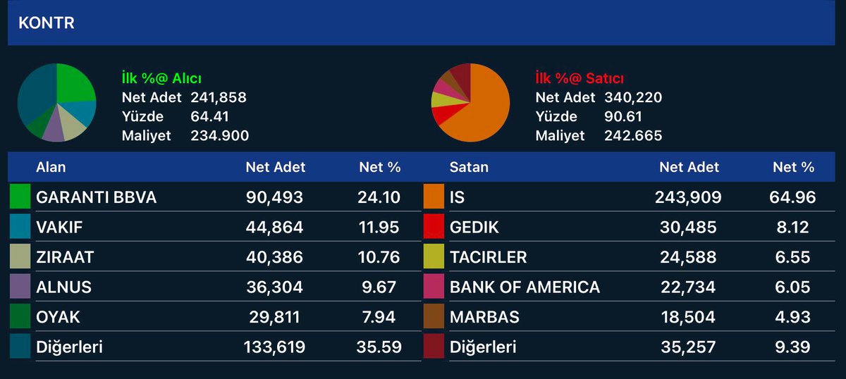 #KONTR | Kontrolmatik 

📍Gün sonu Aracı Kurum Dağılımı (AKD)