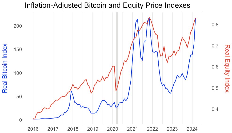 reflexivityres's tweet photo. The Fed is Unable to Cause a Recession. Risk Assets are Yet to Realize This. 

Guest report: written by @rpgoyal_

Markets are always pricing in a range of outcomes for the economy. That pricing bakes in the likely effects of monetary and fiscal policy. The post-Covid cycle in the US has been dominated by a large fiscal response to the pandemic, and more recently, a Fed reaction that has attempted to mitigate the inflationary effects of that fiscal response.

Both bond and risk markets have persistently given the Fed credit for its attempted tightening of conditions. Bond markets have consistently priced a return to lower interest rates, and stocks/Bitcoin have delivered a 0% real return over the last 2-3 years. This pricing is consistent with expectations that the Fed may cause a recession, and at the very least, that the Fed is capable of preventing inflation above its target of 2%.

In our view, the Fed is wholly unable to credibly produce such outcomes given current conditions. Risk assets are yet to fully acknowledge this.

Below are three of countless mechanisms through which the Fed’s interest rate hikes, in the current context, may be having an unintentionally stimulative effect on the economy, complicating its ability to combat inflation:

1) Rate hikes raised interest payments by the government to the private sector.

When the Fed raises rates, it rewards savers at the expense of borrowers. In a typical cycle, the private sector kicks off the recovery by increasing its borrowing. In the Covid cycle, the government did the borrowing, sending money to the private sector, making the private sector more of the saver.

With federal debt-to-GDP upwards of 120% post-Covid, the Fed’s rate hikes have doubled the government’s interest payments to the private sector, now annualizing at $1tn.

2) Rate hikes raised the Fed’s direct subsidy to the banking system.

The Fed owns long-term Treasury securities and owes short-term cash reserves to the banking sector. Typically, when the yield curve is positively sloped, this will produce a steady income stream for the Fed as the Fed’s holdings earn a spread over what the Fed pays on the reserves it owes.

Since 2022, the Fed’s rate hikes dramatically flattened and then inverted this yield curve: With reserves now yielding 5.5% and 10-year Treasury bonds yielding only 4.5%, the Fed is now “making a loss”. That loss is someone else’s gain; in this case, the banking sector which holds all of those reserves.

On an annual basis, the Fed’s balance sheet is producing a $150bn yearly loss, which is a direct stimulus check to the banks.

3) Rate hikes induced a housing construction boom.

The extraordinary fiscal support and Covid-specific dynamics produced a huge demand for residential property that was in the midst of clearing prior to the Fed’s rate hikes. As the Fed began raising rates, anyone with a preexisting mortgage became essentially shut out of the market, along with their home. The only way to satisfy the continued demand for homes was to build more, and this process has one of the highest GDP multipliers of any economic activity.

Homes under construction is still near all-time highs, and the slight decline in home sale prices is directly a result of housing shrinkflation; on a square footage basis, home prices are still at all-time highs.

The post-Covid era is one of fiscal dominance, starting with an extremely aggressive fiscal response to the pandemic. Fiscal dominance is not just a state of policy where the fiscal authority is shooting a bigger gun than the Fed; rather, it’s one where the choices of the fiscal authority necessarily unload the Fed’s gun, in which the way the Fed thinks about its policy starts to break down.

In such an environment, the only remaining option for the Fed is to be able to speak into existence its desired economic outcomes, using an elaborate apparatus of FOMC member speeches and financial media cooperation.

The Fed laid the groundwork for this model of policymaking in the early 2010s, when it became apparent that the Fed’s policy tools were ineffective in pulling the US economy out of the 2008 financial crisis.

Markets continue to give the Fed too much credibility that the Fed can achieve whatever economic outcome it desires. Today, that’s showing up as a 3-year period in which risk markets delivered a 0% real return, despite economic conditions having proven substantially more resilient than what was expected prior to the Fed’s rate hikes.

In our view, there is still a substantially upward adjustment that must take place for these markets to begin to reflect the reality of an incapacitated Fed that is unable to provide an antidote to the ongoing fiscal impulse.

Special thanks once again to @rpgoyal_ for guest-writing this report!