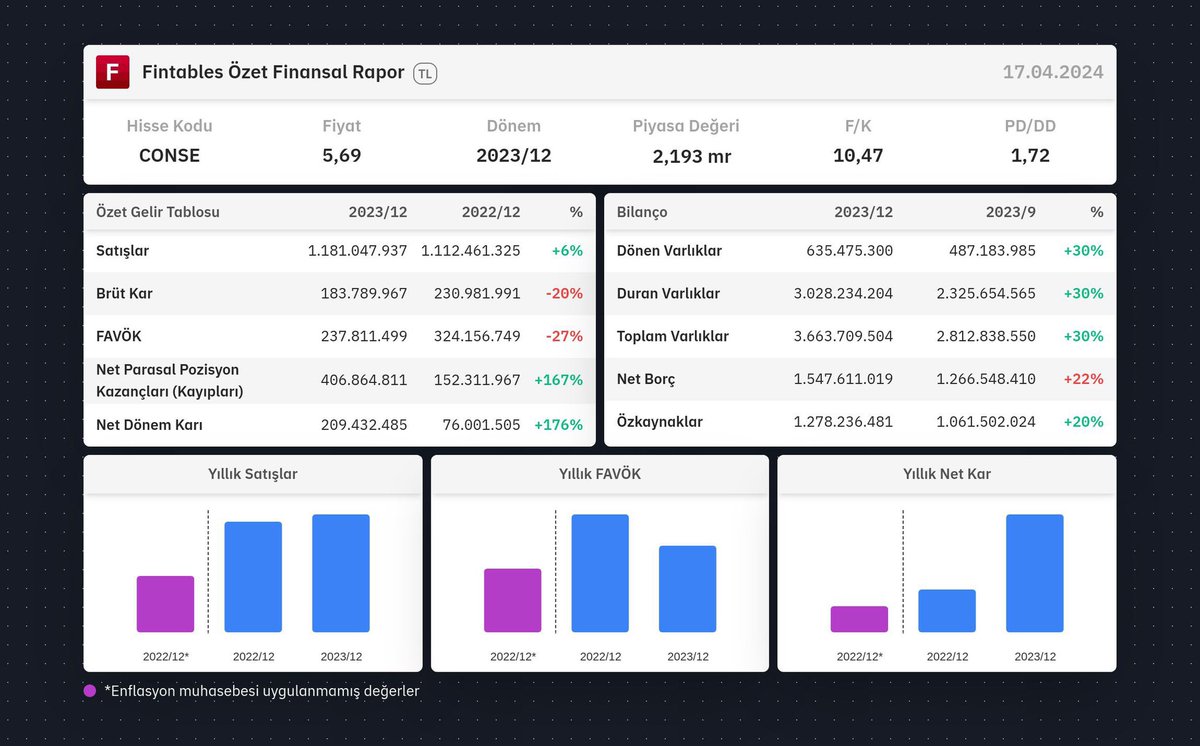 #CONSE 2023/12 finansal tabloları açıklandı.
