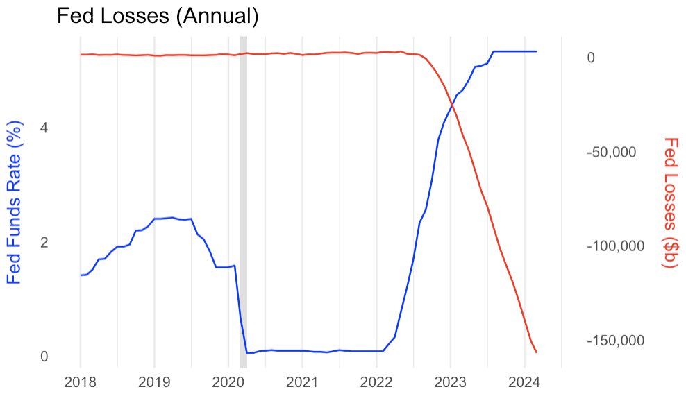 reflexivityres's tweet photo. The Fed is Unable to Cause a Recession. Risk Assets are Yet to Realize This. 

Guest report: written by @rpgoyal_

Markets are always pricing in a range of outcomes for the economy. That pricing bakes in the likely effects of monetary and fiscal policy. The post-Covid cycle in the US has been dominated by a large fiscal response to the pandemic, and more recently, a Fed reaction that has attempted to mitigate the inflationary effects of that fiscal response.

Both bond and risk markets have persistently given the Fed credit for its attempted tightening of conditions. Bond markets have consistently priced a return to lower interest rates, and stocks/Bitcoin have delivered a 0% real return over the last 2-3 years. This pricing is consistent with expectations that the Fed may cause a recession, and at the very least, that the Fed is capable of preventing inflation above its target of 2%.

In our view, the Fed is wholly unable to credibly produce such outcomes given current conditions. Risk assets are yet to fully acknowledge this.

Below are three of countless mechanisms through which the Fed’s interest rate hikes, in the current context, may be having an unintentionally stimulative effect on the economy, complicating its ability to combat inflation:

1) Rate hikes raised interest payments by the government to the private sector.

When the Fed raises rates, it rewards savers at the expense of borrowers. In a typical cycle, the private sector kicks off the recovery by increasing its borrowing. In the Covid cycle, the government did the borrowing, sending money to the private sector, making the private sector more of the saver.

With federal debt-to-GDP upwards of 120% post-Covid, the Fed’s rate hikes have doubled the government’s interest payments to the private sector, now annualizing at $1tn.

2) Rate hikes raised the Fed’s direct subsidy to the banking system.

The Fed owns long-term Treasury securities and owes short-term cash reserves to the banking sector. Typically, when the yield curve is positively sloped, this will produce a steady income stream for the Fed as the Fed’s holdings earn a spread over what the Fed pays on the reserves it owes.

Since 2022, the Fed’s rate hikes dramatically flattened and then inverted this yield curve: With reserves now yielding 5.5% and 10-year Treasury bonds yielding only 4.5%, the Fed is now “making a loss”. That loss is someone else’s gain; in this case, the banking sector which holds all of those reserves.

On an annual basis, the Fed’s balance sheet is producing a $150bn yearly loss, which is a direct stimulus check to the banks.

3) Rate hikes induced a housing construction boom.

The extraordinary fiscal support and Covid-specific dynamics produced a huge demand for residential property that was in the midst of clearing prior to the Fed’s rate hikes. As the Fed began raising rates, anyone with a preexisting mortgage became essentially shut out of the market, along with their home. The only way to satisfy the continued demand for homes was to build more, and this process has one of the highest GDP multipliers of any economic activity.

Homes under construction is still near all-time highs, and the slight decline in home sale prices is directly a result of housing shrinkflation; on a square footage basis, home prices are still at all-time highs.

The post-Covid era is one of fiscal dominance, starting with an extremely aggressive fiscal response to the pandemic. Fiscal dominance is not just a state of policy where the fiscal authority is shooting a bigger gun than the Fed; rather, it’s one where the choices of the fiscal authority necessarily unload the Fed’s gun, in which the way the Fed thinks about its policy starts to break down.

In such an environment, the only remaining option for the Fed is to be able to speak into existence its desired economic outcomes, using an elaborate apparatus of FOMC member speeches and financial media cooperation.

The Fed laid the groundwork for this model of policymaking in the early 2010s, when it became apparent that the Fed’s policy tools were ineffective in pulling the US economy out of the 2008 financial crisis.

Markets continue to give the Fed too much credibility that the Fed can achieve whatever economic outcome it desires. Today, that’s showing up as a 3-year period in which risk markets delivered a 0% real return, despite economic conditions having proven substantially more resilient than what was expected prior to the Fed’s rate hikes.

In our view, there is still a substantially upward adjustment that must take place for these markets to begin to reflect the reality of an incapacitated Fed that is unable to provide an antidote to the ongoing fiscal impulse.

Special thanks once again to @rpgoyal_ for guest-writing this report!