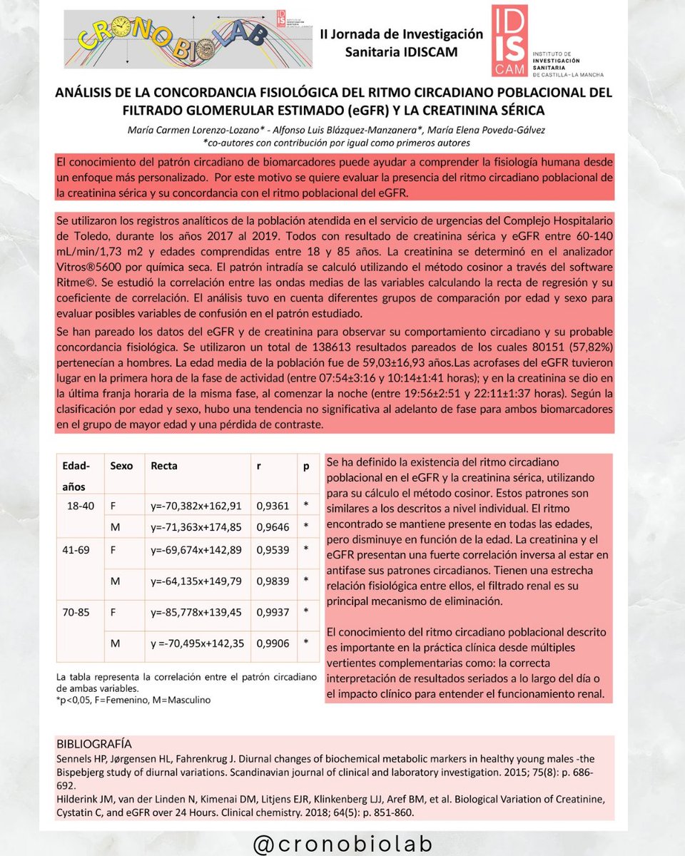 cronobiolab's tweet image. ANÁLISIS DE LA CONCORDANCIA FISIOLÓGICA DEL RITMO CIRCADIANO POBLACIONAL DEL FILTRADO GLOMERULAR ESTIMADO (eGFR) Y LA CREATININA SÉRICA.

#idiscam #cronobiolab #cronobiología #cronobiology