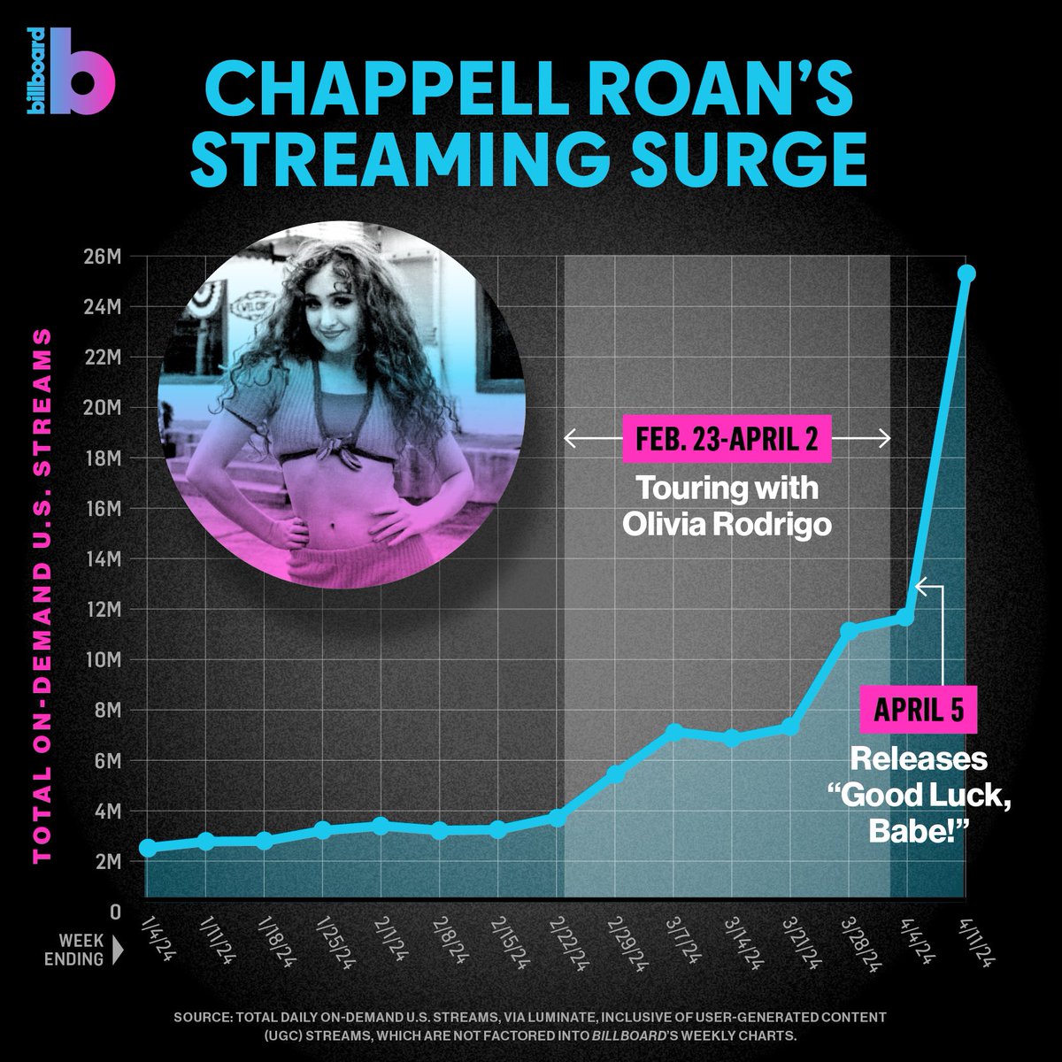 billboardcharts tweet picture