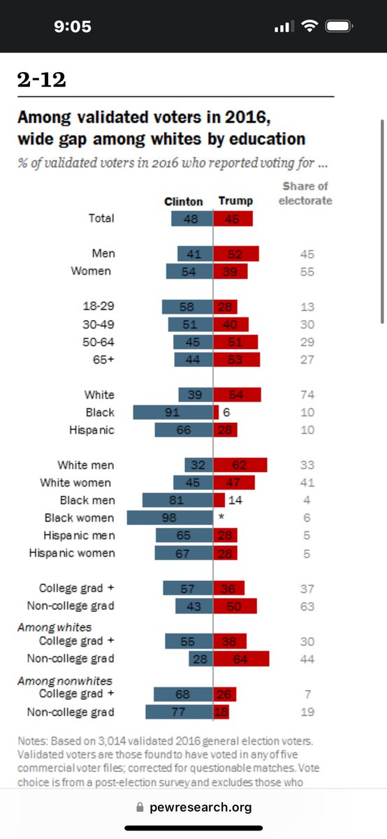 MoghtyTasty's tweet photo. @FFT1776 @RealJamesWoods @KariLake Good luck with your ever shrinking demographics. lol MAGA is a pedophilia cult https://t.co/aBT0R86BB5