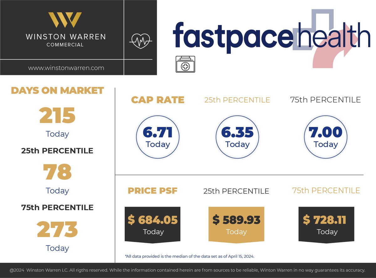 Drilling deeper into Fast Pace health , 💉

All data is shown as median.

Are you experiencing anything different? 🤔

#netlease
#HealthcareInvestment
#Healthcarerealestate
#CommercialRealEstate
#WinstonWarren
#UrgentCare
#FastPace