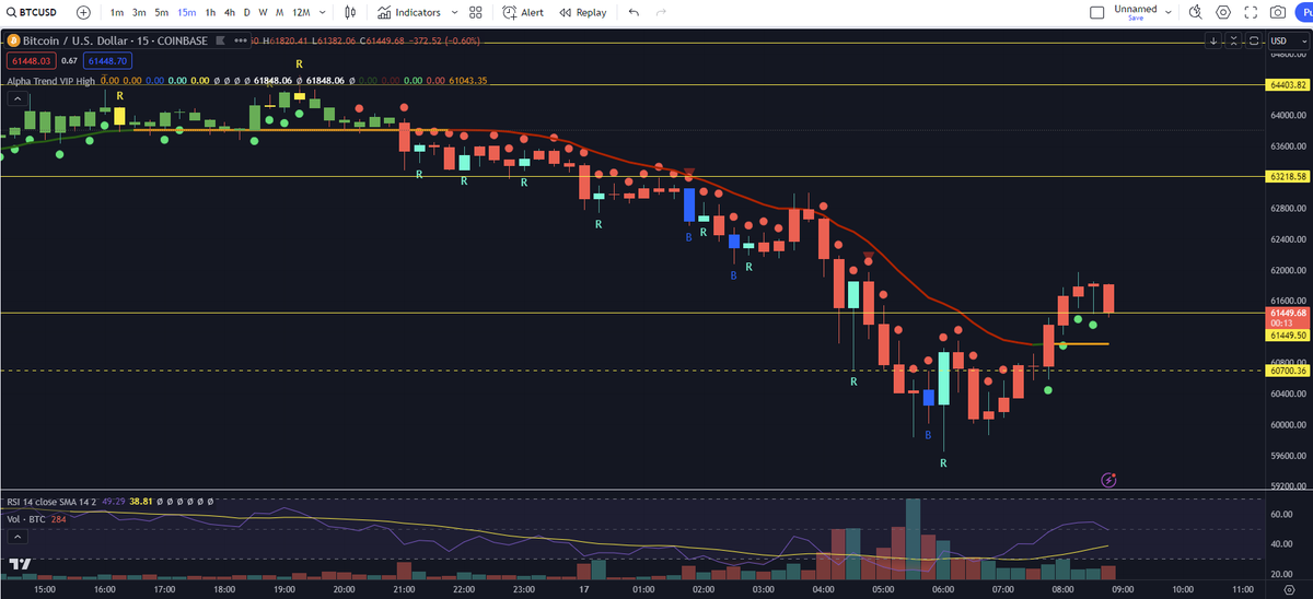 $BTC still testing...