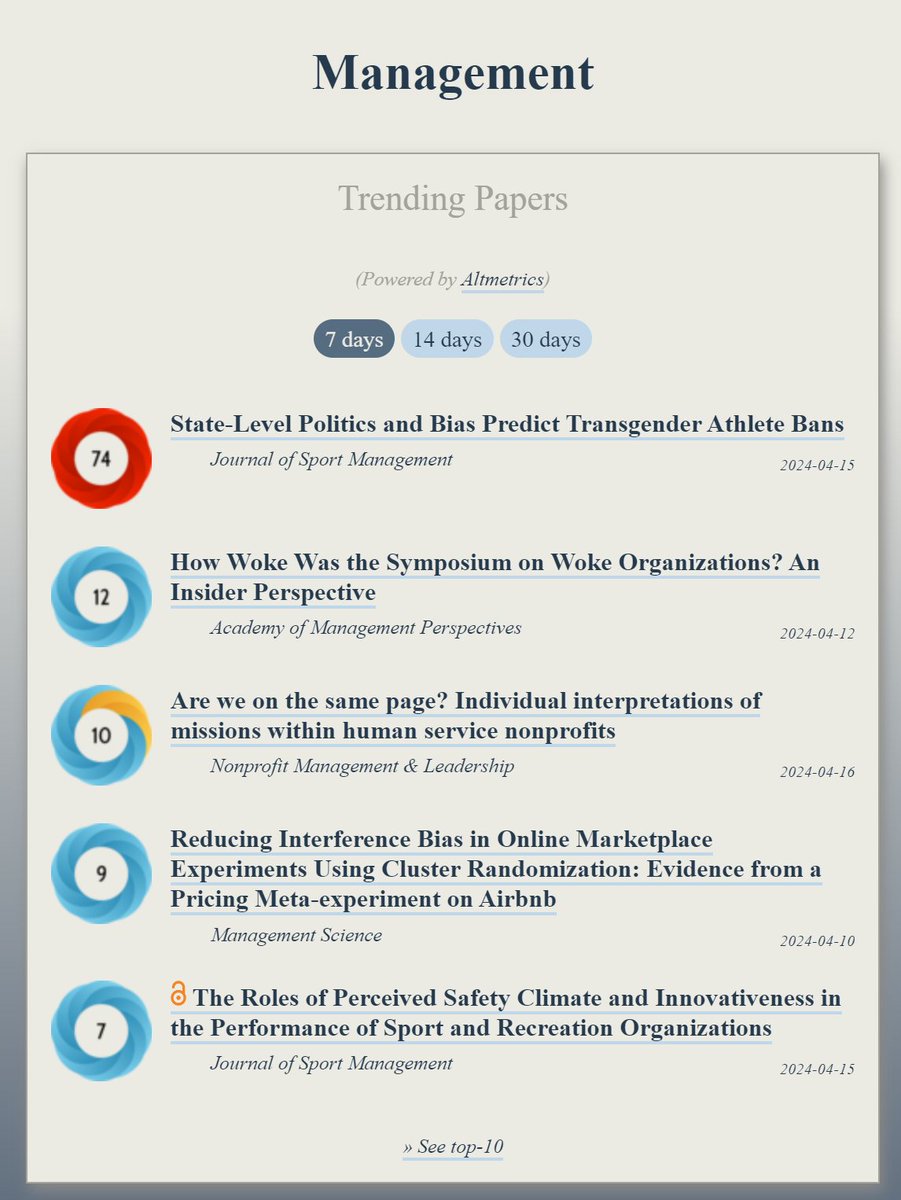 OOIR (@observeir) on Twitter photo Trending in #Management:
ooir.org/index.php?fiel…
1) State-Level Politics & Bias Predict Transgender Athlete Bans (<a href="/JSMjournal/">J. of Sport Mgmt.</a>)
2) How Woke Was the Symposium on Woke Organizations?
3) Individual interpretations of missions within human service nonprofits
4) Reducing Trending in #Management:
ooir.org/index.php?fiel…
1) State-Level Politics & Bias Predict Transgender Athlete Bans (<a href="/JSMjournal/">J. of Sport Mgmt.</a>)
2) How Woke Was the Symposium on Woke Organizations?
3) Individual interpretations of missions within human service nonprofits
4) Reducing