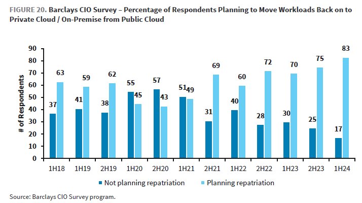 Multi cloud including on prem and collocation is the clear trend. Somewhat driven by the growth in AI inference and data gravity, 83% of enterprise CIOs in Barclays survey plan to repatriate at least some workloads in 2024, up from low point of 43% in 2020 H2.