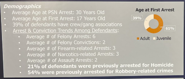 Note the prosecutorial filter for these gun violence suspects: - Average of 6 felony arrests - Average of only 2 felony convictions This is due to the USAO declining to prosecute (aggravated by the crime lab's problems), dropping cases & reducing charges to misdemeanors.