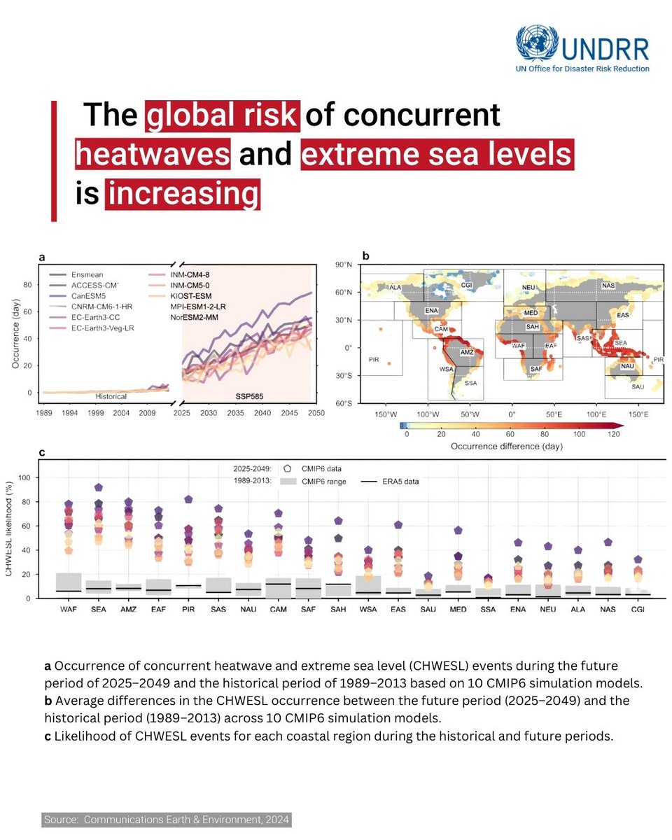 UNDRR (@undrr) on Twitter photo New research from <a href="/HongKongPolyU/">The Hong Kong Polytechnic University (PolyU)</a> finds that the risk of heatwaves and extreme sea level events occuring at the same time is increasing. To reduce risks, we need to better understand how hazards can combine and compound one another.
View the study ā”ļø ow.ly/Aswz50RhkGG New research from <a href="/HongKongPolyU/">The Hong Kong Polytechnic University (PolyU)</a> finds that the risk of heatwaves and extreme sea level events occuring at the same time is increasing. To reduce risks, we need to better understand how hazards can combine and compound one another.
View the study ā”ļø ow.ly/Aswz50RhkGG