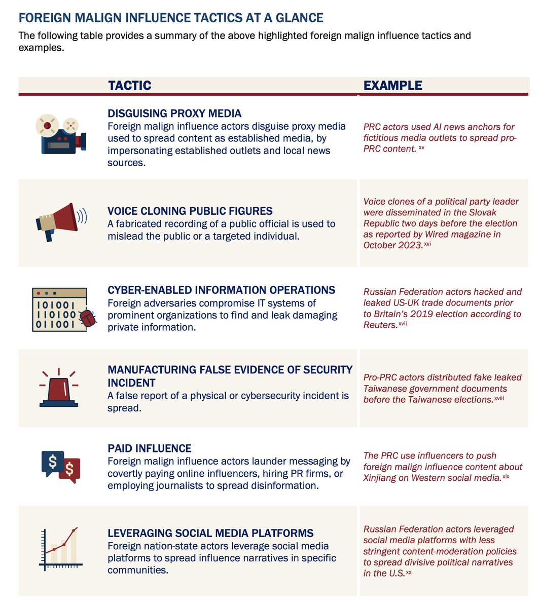 CISA, FBI, and ODNI have put together a guide to the kinds of foreign influence operations we're likely to see during this election season, along with best practices for preventing and rebutting them. cisa.gov/sites/default/…