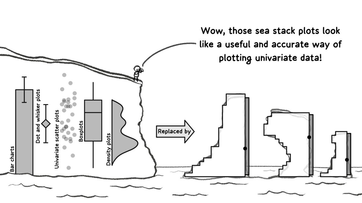 Ever looked at a bar chart and thought “there must be a better way of plotting this data…”? Look no further than sea stack plots! doi.org/10.1002/ece3.1… with @MajaIlicZg @BennoSimmons and @Bill_Sutherland