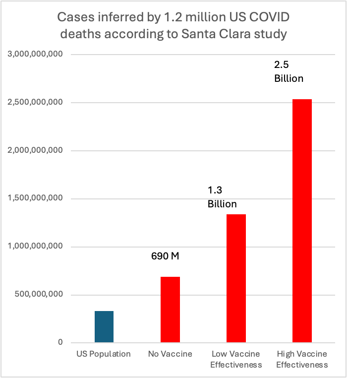 4 yrs ago a @stanford team asserted the pre-vaccine COVID IFR=0.17% The results are in. With that IFR, 1.2 million US COVID deaths would imply 690 M infections. BUT, the vaccine reduces IFR by 60-90%, which implies 1.3 to 2.5 BILLION infections. HOW DID THEY GET IT SO WRONG?