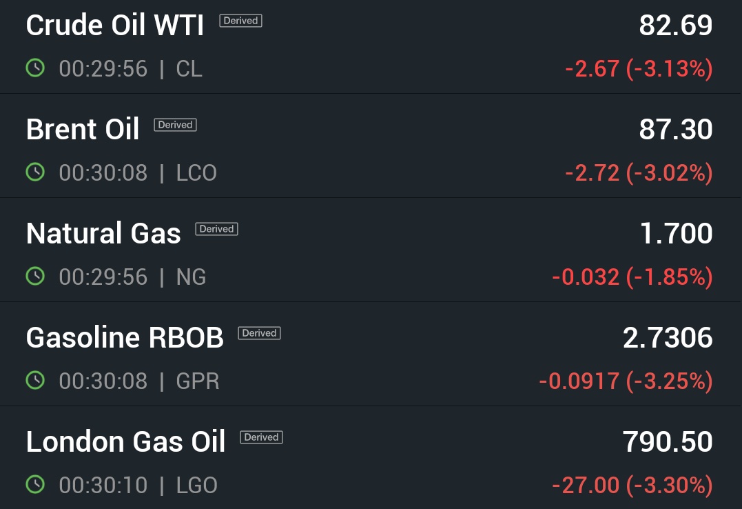 #Q4Results
#Crudeoil 
#JioFinancialServices
#oilandgas
Due to increasing inventory Crude oil prices crashed upto 3% today,
#WTI crude trading below  $83/barrel, 3% down
#BrentCrudeOil is trading below $88/ barrel. 3% down
Stocks in Focus 
#IOC #BPCL #HPCL 🔺
#ONGC #OIL 🔻
