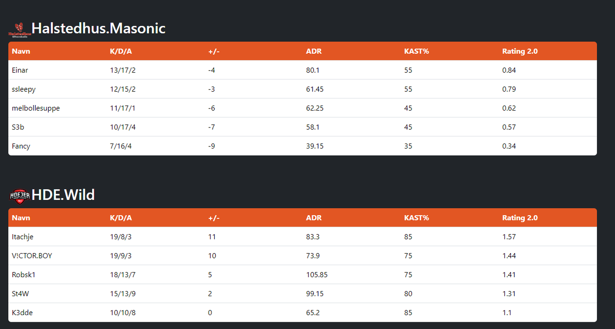 endnu en god dag på hde.wilds journey i 4 div
vi tog lige et stop ved halstedhus.masonic og tog en sejer med hjem. 
GG 
tak til <a href="/Sp33dy34733626/">St4w</a> (st4w) igen for at være stand-in
god kamp team
@victor12087269
<a href="/Robsk1cs/">tristan thomas haaning</a> 
#k3dde