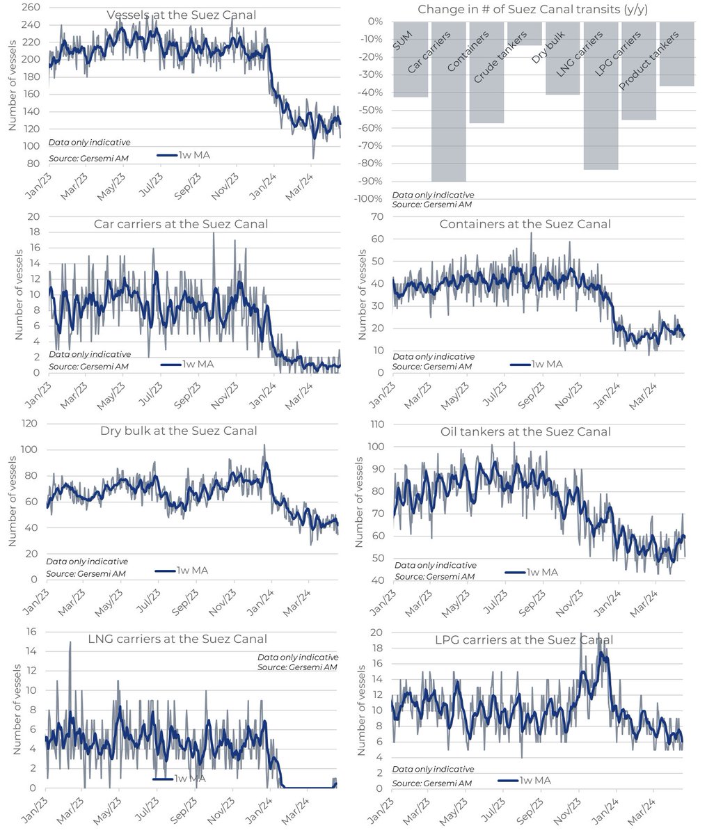 Updated data on #shipping #SuezCanal transits via the #RedSea