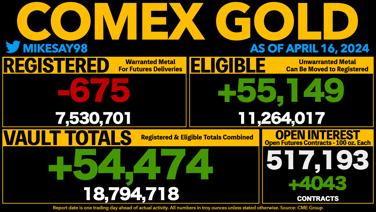 COMEX GOLD VAULT TOTALS RISE 54.5K OUNCES - Registered drops 675 oz. - Open Interest is now equal to 275% of all vaulted gold and 687% of Registered gold.