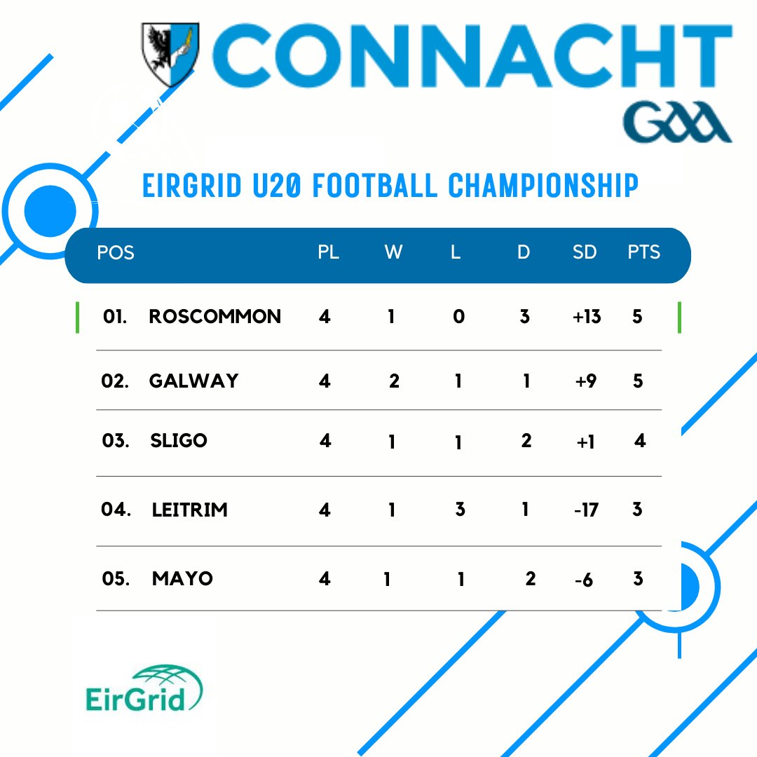 FINAL STANDINGS 🔹@RoscommonGAA qualify for the final in two weeks time 🔹@Galway_GAA and @sligogaa will play in the Semi Final next Wednesday in a neutral venue 🔹@LeitrimGAA and @MayoGAA will play in the Philly McGuinness Cup Final next Wednesday #ConnachtGAA