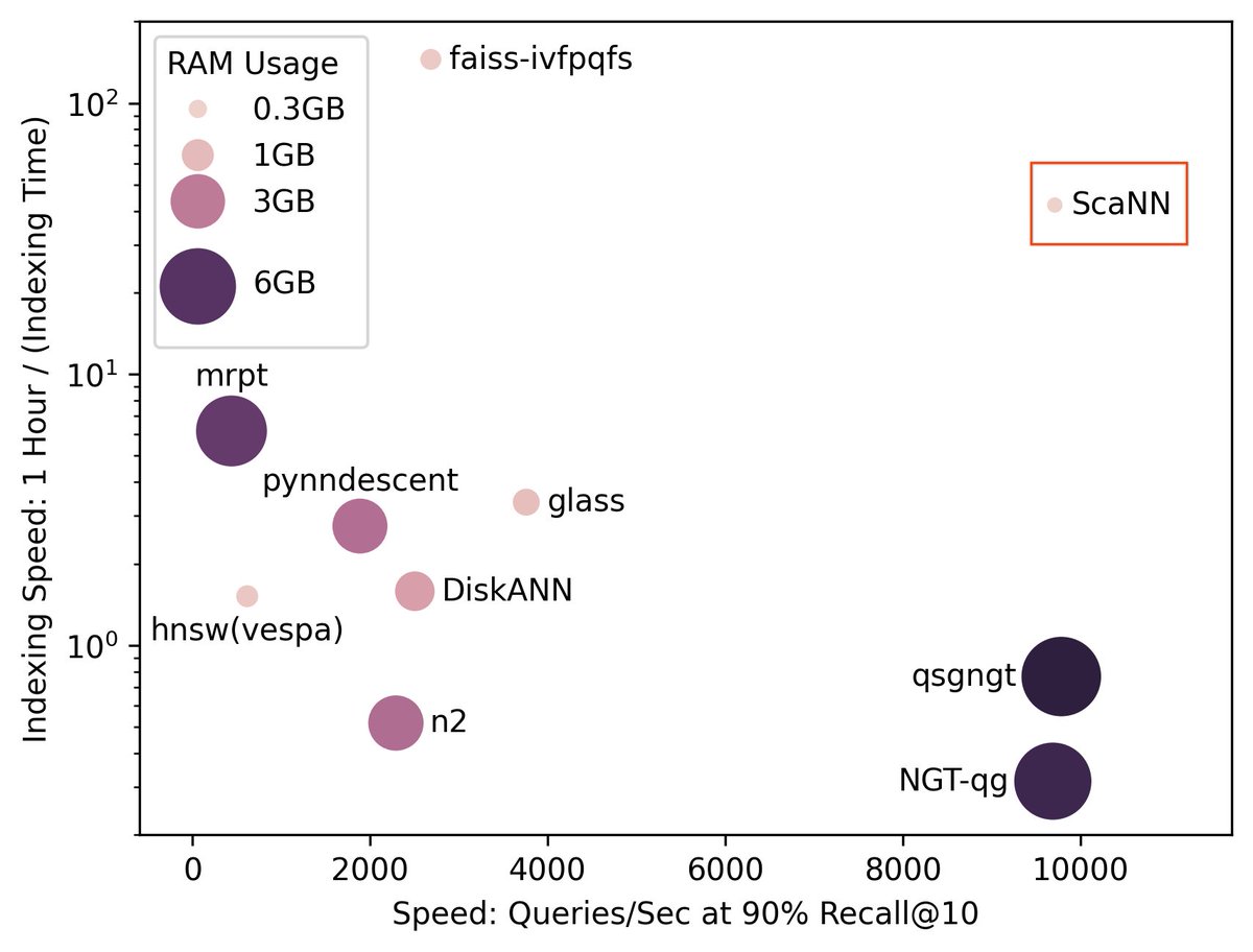 The ScaNN vector search library was open-sourced in 2020 to highlight innovations in vector search algorithms, critical for many #ML applications. Today, learn how SOAR introduces redundancy to ScaNN’s vector index to improve vector search efficiency → goo.gle/3vUKkao