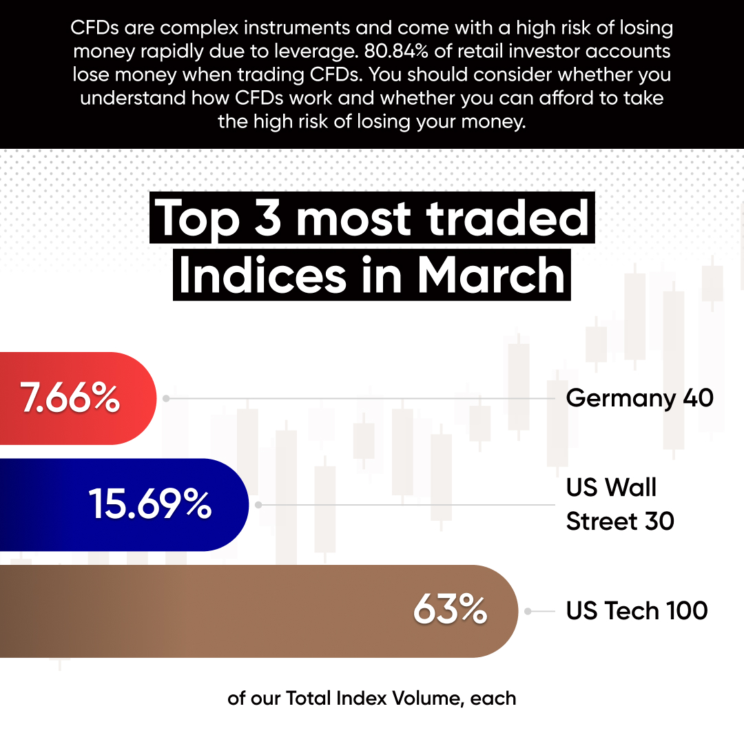 The most traded indices on Capital.com in March were...

🤖 US Tech 100 - 63%*
🇺🇸 US Wall Street 30 - 15.69%
🇩🇪 Germany 40 - 7.66%

*%s of our total index trading volume

#indices #indexfunds #tech #us30 #dax40