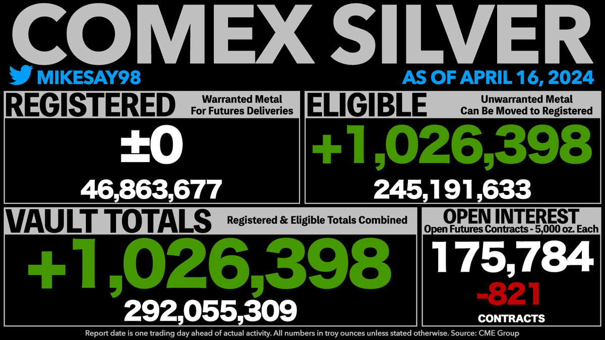 COMEX SILVER VAULT TOTALS RISE OVER 1 MILLION OUNCES - Registered was unchanged. - Open Interest is now equal to 301% of all vaulted silver and 1,875% of Registered silver.