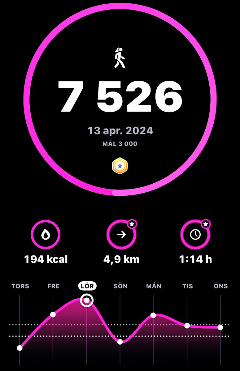 HonSomKrigar's tweet photo. Mina antal steg i lördags i helgen när min syster var hos mig hela dagen, VS mina antal steg idag när jag inte var med min syster hela dagen 😂😂😂😂
#StepsApp
#Promenader
#Motion https://t.co/0nI1Y8xgCl