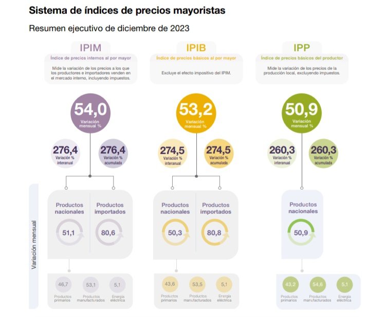 📢 Para los que no la ven. ✅Primer cuadro: Precios mayoristas mes de marzo 2024: 5.4% ❌ Segundo cuadro: precios mayoristas mes de diciembre, gestión Massa Fernández: 54%. Entienden que Milei, Caputo y Bausili desactivaron una bomba del 17000%.