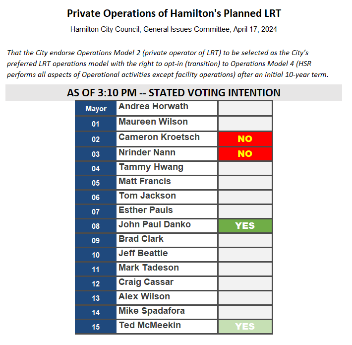 McMeekin's statement 'leaning very strongly' is enough for me to put him as a YES, but I've lightened the colour to reflect 'leaning' before 'very strongly' #yhmcc