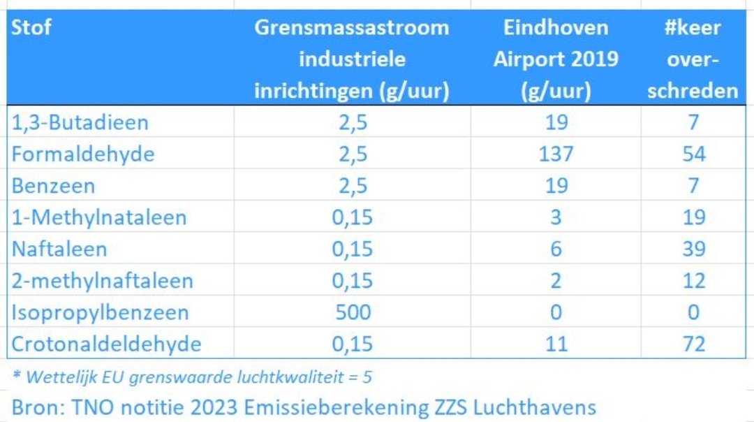 @SchipholWatch 🙌 Fantastisch nieuws voor  #natuur, #klimaat en de #gezondheid van de mensen in de regio. Want naast #stikstof komen er zeer zorgwekkende stoffen vrij die de industriële normen ver overschrijden. (Luchtvaart heeft hierop uitzonderingspositie)

@Studio040
@ED_Regio