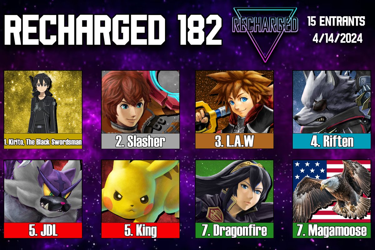 Congratulations to @HayesSSB for winning Recharged #182!

🥇Kirito
🥈@SlashShinobi 
🥉@loki_law935
4⃣ @RiftenSpace 
5⃣ @Jayson_JDL 
5⃣ @MichaelKelleyMK 
7⃣ Dragonfire
7⃣ MAGAMOOSE

🎬 Vods: twitch.tv/videos/2119995…
🔗 Bracket: start.gg/recharged182
🎨 Graphic by @Jaden726