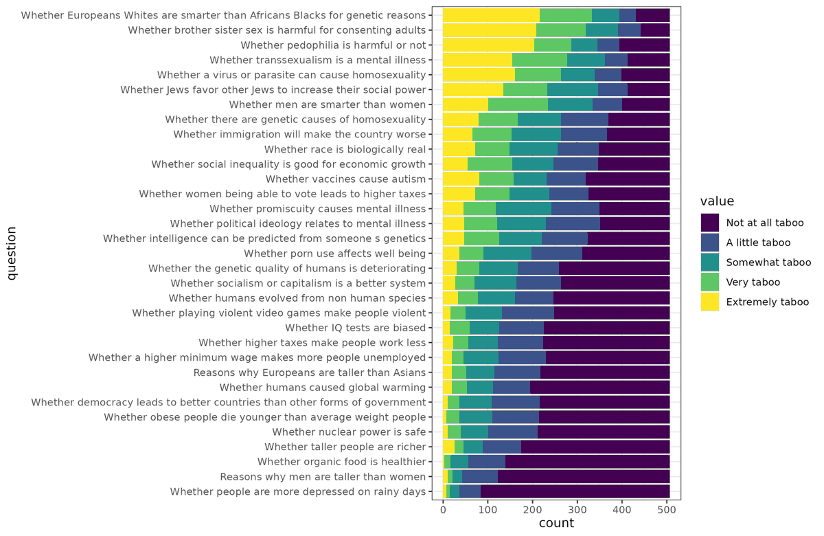 Everybody knows some topics or questions are taboo, but which ones? Do people agree? Decided to find out. We asked 500 Americans online to rate the tabooness of 29 questions, and this was the result. Race and IQ was the winner, even beating incest, pedophilia, gay germs etc.