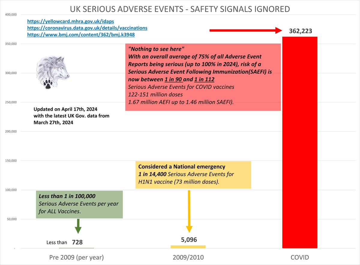 🚨UK Adverse Events Following Immunization Data up to March 29, 2024 (excluding XBB shots) NEITHER SAFE NOR EFFECTIVE SAFETY SIGNALS IGNORED - AT WHAT COST? RISK. The risk of anaphylaxis alone from COVID shots is 10 to 13 times greater than all previous vaccines. The risk of