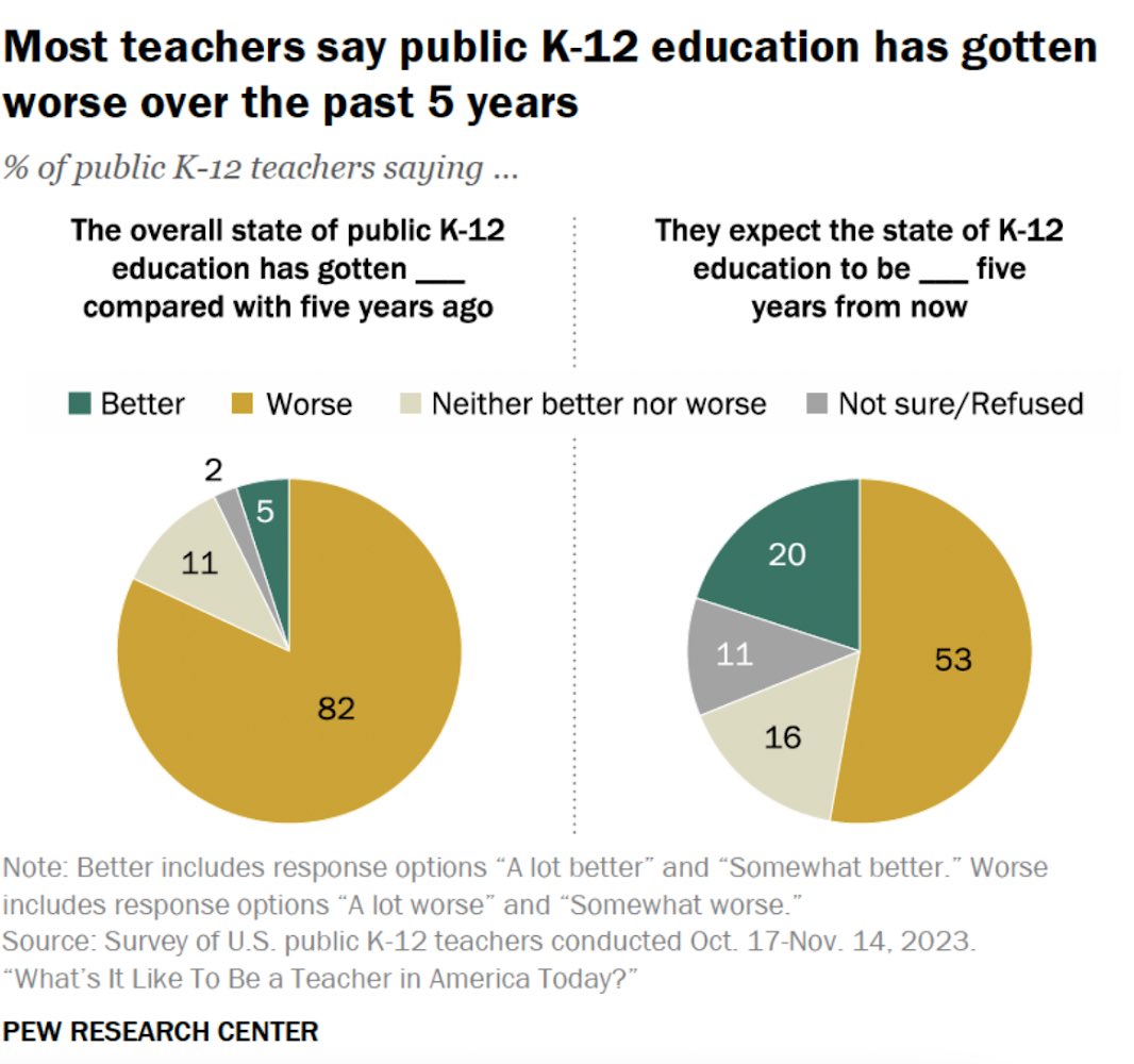 Parents and students often say that public education has worsened since COVID. Now an overwhelming 80% of teachers believe schools have gotten worse over the last five years. Check out this chart from @pewresearch: