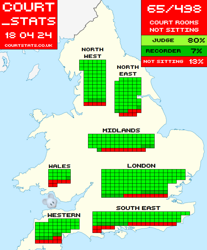 Court_Stats's tweet photo. 📈Today, 18 April 2024, 65 out of the 498 Crown courtrooms in England &amp; Wales will not be sitting.  
That's 13% of them. 
#courtstats #CS18042024 https://t.co/OBi7XQV0Lo https://t.co/OBDMhKwI8Y