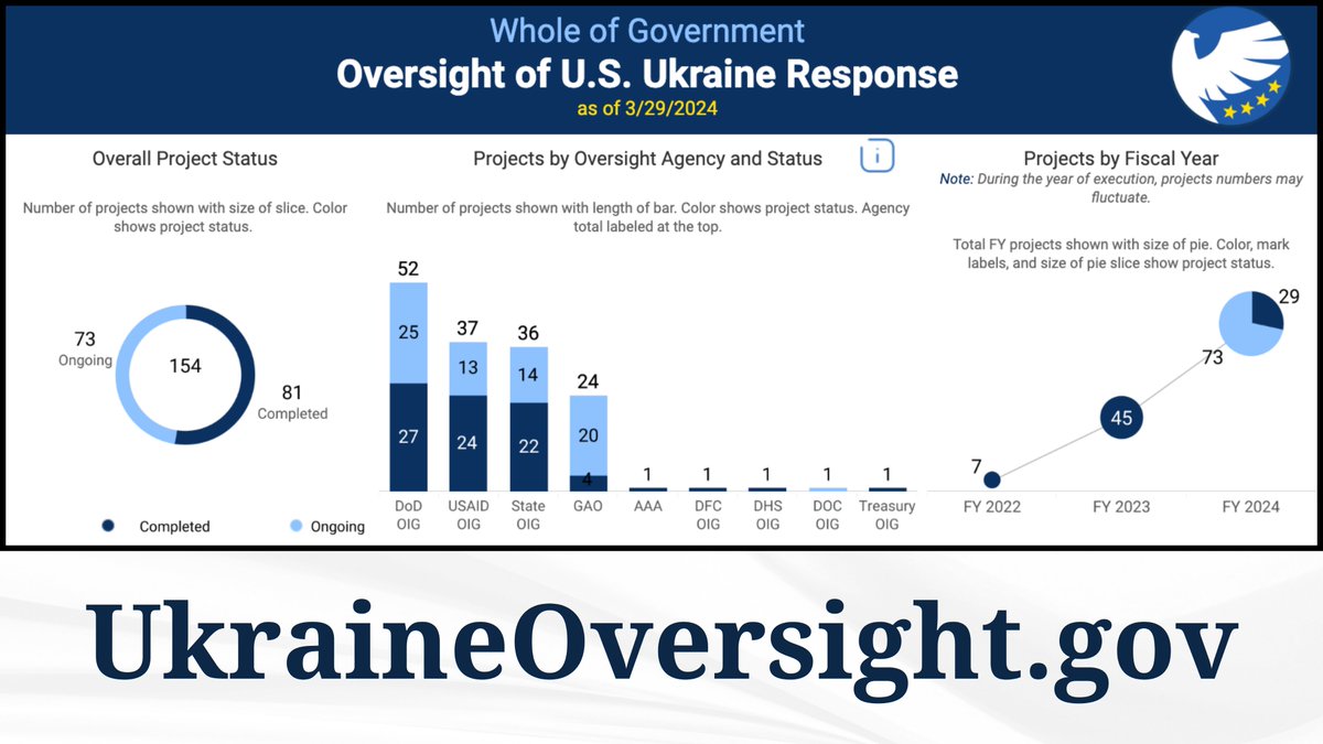 Have you explored ukraineoversight.gov yet? Learn all about our completed and ongoing oversight work of U.S. assistance to #Ukraine!